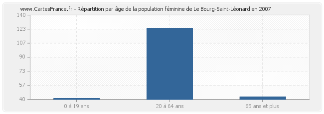 Répartition par âge de la population féminine de Le Bourg-Saint-Léonard en 2007